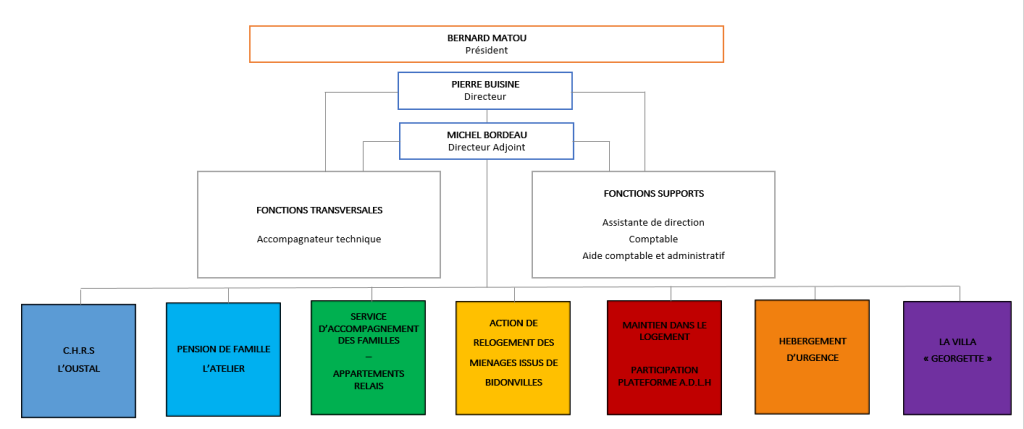 Organigramme simplifiée